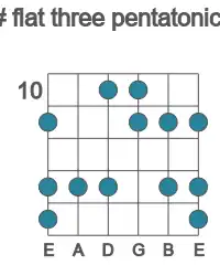 Guitar scale for D# flat three pentatonic in position 10